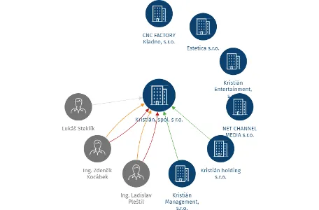 Kristián, spol. s r.o., IČO: 63076331: vizualizace vztahů osob a společností
