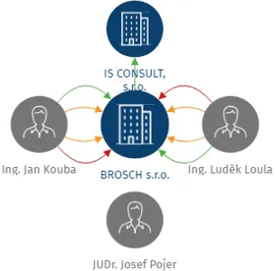 Vizualizace vztahů osob a společností - BROSCH s.r.o.