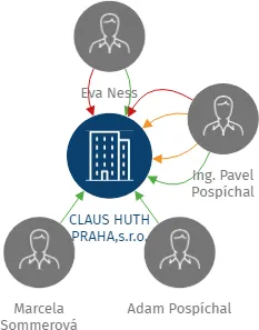 CLAUS HUTH PRAHA,s.r.o., IČO: 63073048: vizualizace vztahů osob a společností