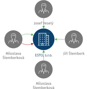 ESTO, s.r.o., IČO: 63072441: vizualizace vztahů osob a společností