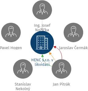 Vizualizace vztahů osob a společností - HENC s.r.o. v likvidaci