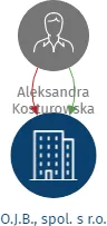 O.J.B., spol. s r.o., IČO: 63075768: vizualizace vztahů osob a společností