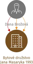 Bytové družstvo Jana Masaryka 1993, IČO: 63083418: vizualizace vztahů osob a společností