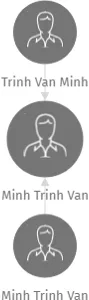 Minh Trinh Van, IČO: 63099365: vizualizace vztahů osob a společností