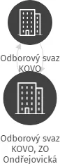 Odborový svaz KOVO, ZO Ondřejovická strojírna, spol. s r.o., IČO: 63024292: vizualizace vztahů osob a společností