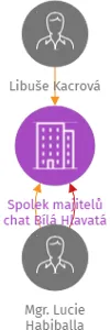 Spolek majitelů chat Bílá Hlavatá, IČO: 63029383: vizualizace vztahů osob a společností