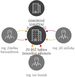 ZO OSŽ Správa železniční geodezie Olomouc, IČO: 63028271: vizualizace vztahů osob a společností