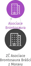 ZČ Asociace Brontosaura Brášci z Moravy, IČO: 63024055: vizualizace vztahů osob a společností