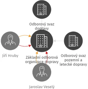 Základní odborová organizace dopravy Třinec, IČO: 63025981: vizualizace vztahů osob a společností