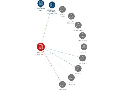 BETONSTAV TEPLICE a.s., IČO: 63149435: vizualizace vztahů osob a společností