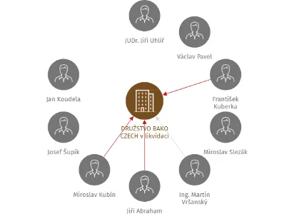 DRUŽSTVO BAKO CZECH v likvidaci, IČO: 63149397: vizualizace vztahů osob a společností