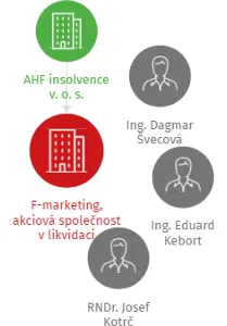 F-marketing, akciová společnost v likvidaci, IČO: 63147904: vizualizace vztahů osob a společností
