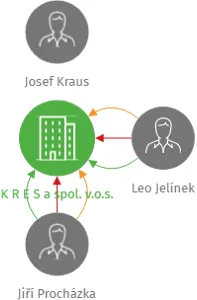 K R E S  a spol. v.o.s., IČO: 63146142: vizualizace vztahů osob a společností