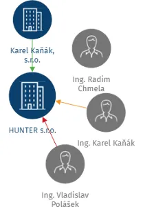HUNTER s.r.o., IČO: 63146126: vizualizace vztahů osob a společností