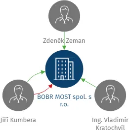 BOBR MOST spol. s r.o., IČO: 63146002: vizualizace vztahů osob a společností