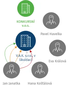 V.A.K. s.r.o., v likvidaci, IČO: 63144867: vizualizace vztahů osob a společností