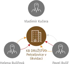 KB DRUŽSTVO Petrašovice v likvidaci, IČO: 63144727: vizualizace vztahů osob a společností
