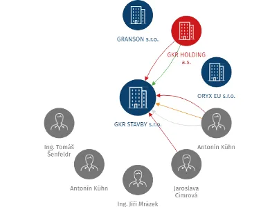 GKR STAVBY s.r.o., IČO: 63144719: vizualizace vztahů osob a společností