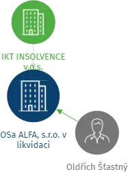 OSa  ALFA, s.r.o. v likvidaci, IČO: 63145260: vizualizace vztahů osob a společností