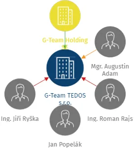 G-Team TEDOS s.r.o., IČO: 63148773: vizualizace vztahů osob a společností