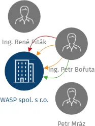 WASP spol. s r.o., IČO: 63149672: vizualizace vztahů osob a společností