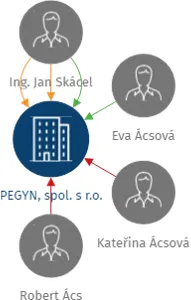 PEGYN, spol. s r.o., IČO: 63149681: vizualizace vztahů osob a společností