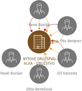 BYTOVÉ DRUŽSTVO ALKA - DRUŽSTVO, IČO: 63144662: vizualizace vztahů osob a společností