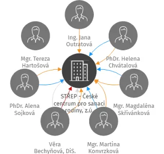 STŘEP - České centrum pro sanaci rodiny, z.ú., IČO: 63111918: vizualizace vztahů osob a společností