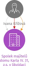 Spolek majitelů domu Karla IV. 31, z.s. v likvidaci, IČO: 63154447: vizualizace vztahů osob a společností