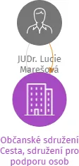 Občanské sdružení Cesta, sdružení pro podporu osob ohrožených sociální exkluzí, v likvidaci, IČO: 63111403: vizualizace vztahů osob a společností