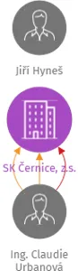 SK Černice, z.s., IČO: 63125102: vizualizace vztahů osob a společností
