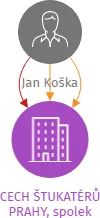 CECH ŠTUKATÉRŮ PRAHY, spolek, IČO: 63112108: vizualizace vztahů osob a společností
