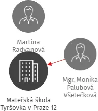 Mateřská škola Tyršovka v Praze 12, IČO: 63109719: vizualizace vztahů osob a společností