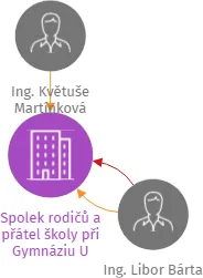 Spolek rodičů a přátel školy při Gymnáziu U libeňského zámku, IČO: 63109999: vizualizace vztahů osob a společností