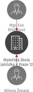 Mateřská škola Jahůdka v Praze 12, IČO: 63109701: vizualizace vztahů osob a společností