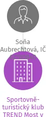 Sportovně-turistický klub TREND Most v likvidaci, IČO: 63125439: vizualizace vztahů osob a společností
