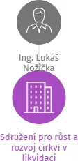 Sdružení pro růst a rozvoj církví v likvidaci, IČO: 63111578: vizualizace vztahů osob a společností