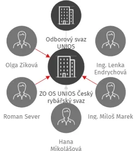 ZO OS UNIOS Český rybářský svaz, IČO: 63153751: vizualizace vztahů osob a společností