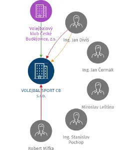 VOLEJBAL SPORT CB s.r.o., IČO: 63278626: vizualizace vztahů osob a společností