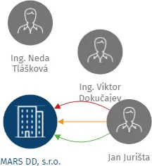 MARS DD, s.r.o., IČO: 63275929: vizualizace vztahů osob a společností
