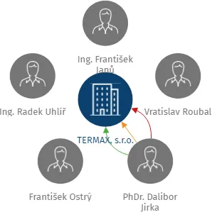 Vizualizace vztahů osob a společností - TERMAX, s.r.o.