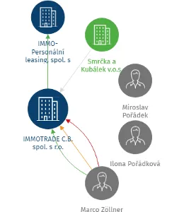 IMMOTRADE C.B. spol. s r.o., IČO: 63271575: vizualizace vztahů osob a společností