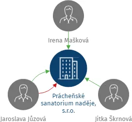 Prácheňské sanatorium naděje, s.r.o., IČO: 63271265: vizualizace vztahů osob a společností