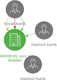 KOVOX-VH, v.o.s. v likvidaci, IČO: 63250004: vizualizace vztahů osob a společností