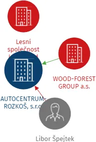 AUTOCENTRUM-ROZKOŠ, s.r.o., IČO: 63249898: vizualizace vztahů osob a společností