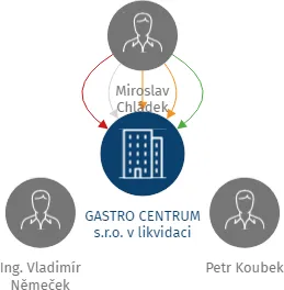 GASTRO CENTRUM s.r.o. v likvidaci, IČO: 63221195: vizualizace vztahů osob a společností