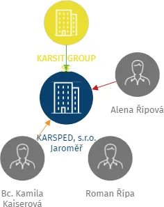 Vizualizace vztahů osob a společností - KARSPED, s.r.o. Jaroměř