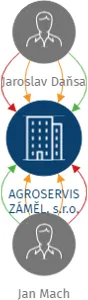 AGROSERVIS ZÁMĚL, s.r.o., IČO: 63219328: vizualizace vztahů osob a společností