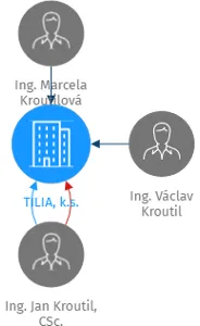 TILIA, k.s., IČO: 63219166: vizualizace vztahů osob a společností