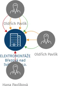 ELEKTROMONTÁŽE Březová nad Svitavou s.r.o., IČO: 63218798: vizualizace vztahů osob a společností